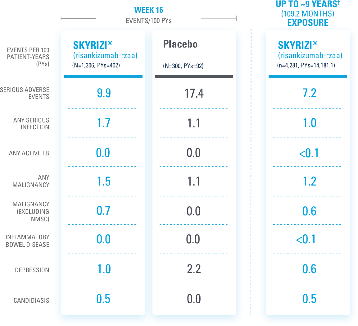ADVERSE EVENTS OF INTEREST IN Ps AND PsA FOLLOWING LONG-TERM EXPOSURE UP TO ~9 YEARS OF EXPOSURE IN Ps ACROSS 20 TRIALS.