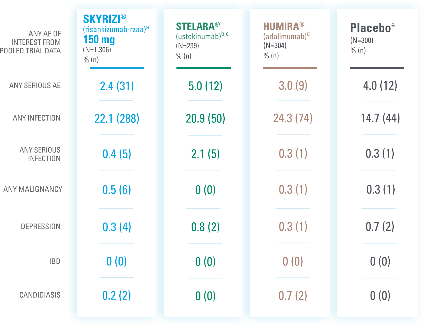 Ps at week 16 across SKYRIZI®, STELARA®, HUMIRA®, and the placebo.