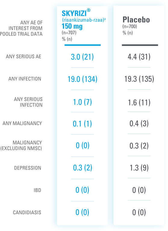 Any adverse event of interest from pooled trial data at week 24 for SKYRIZI® vs placebo in PsA.