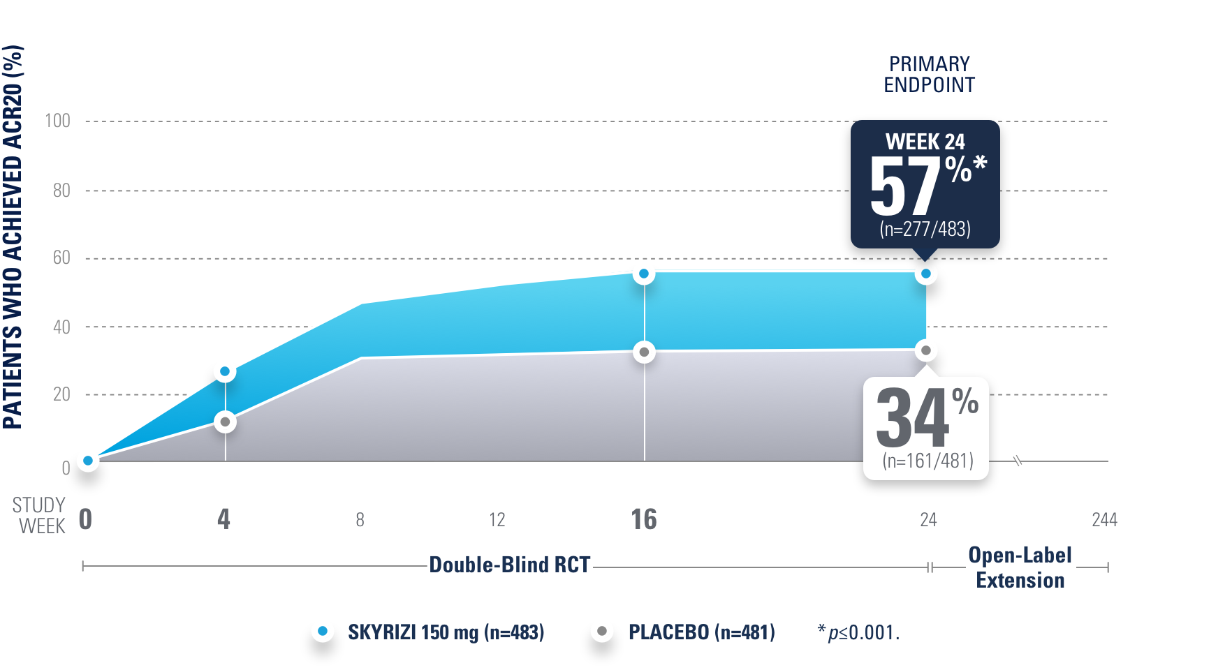 After 3 doses of SKYRIZI, 57% of patients achieved ACR20 response at week 24 VS placebo.