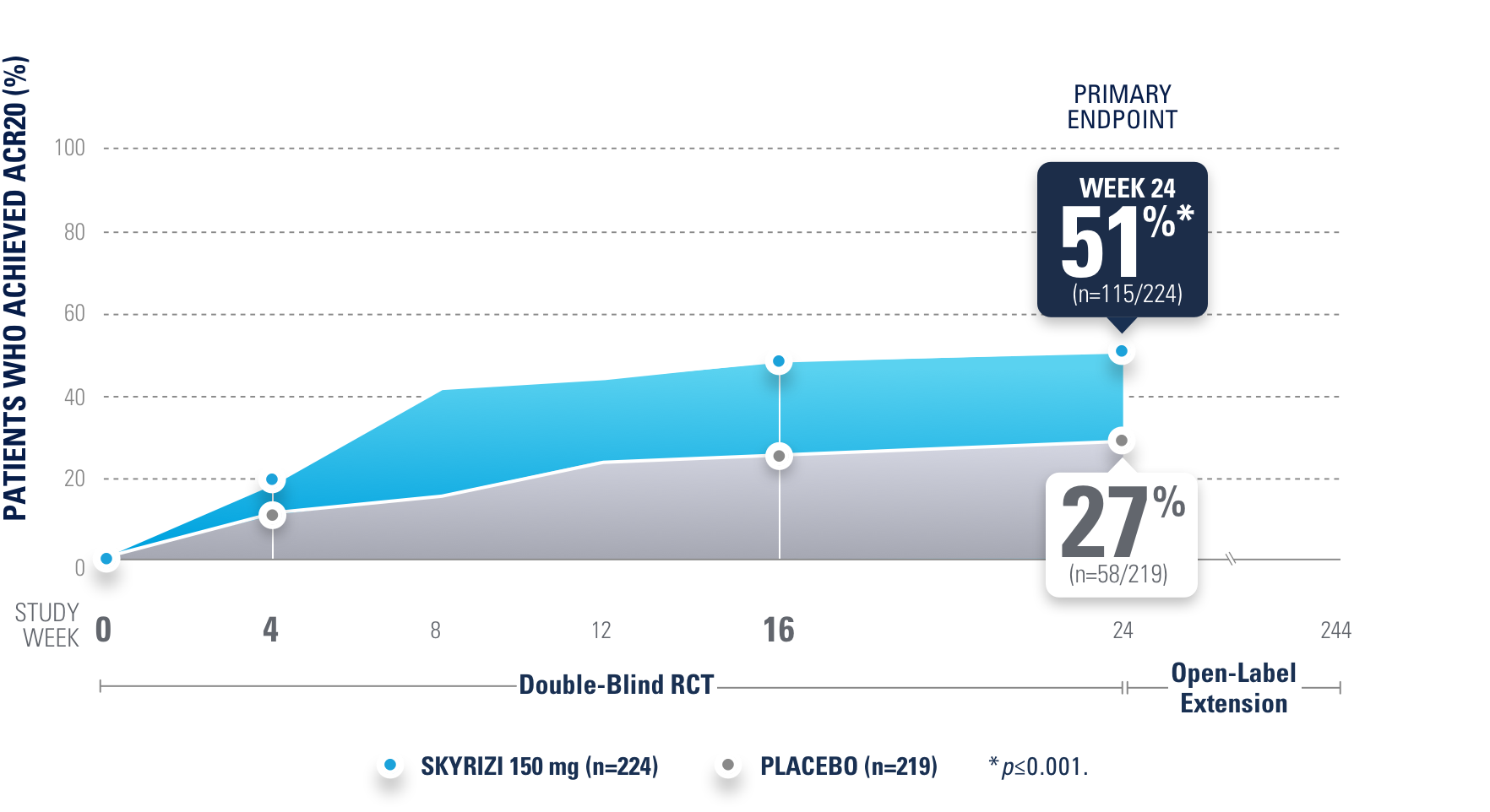 After 3 doses of SKYRIZI, 51% of patients achieved ACR20 response at week 24 VS placebo.