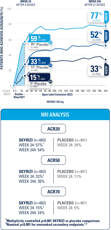 KEEPsAKE-1 Study: ACR20/50/70 Response Rates compared to placebo up to week 244 (OLE).