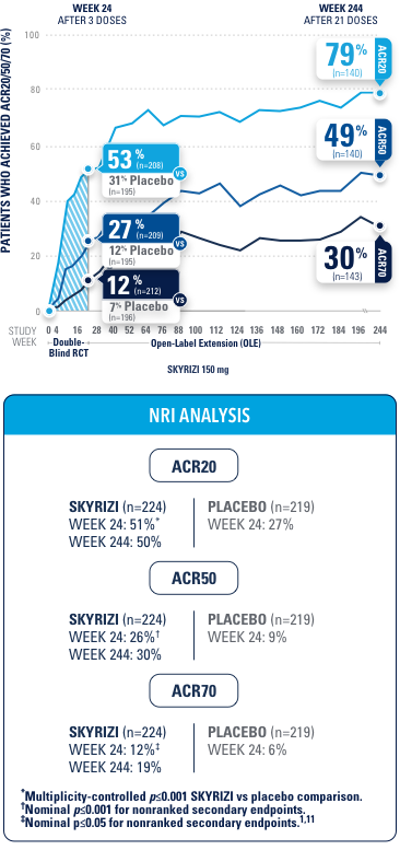 KEEPsAKE-2 Study: ACR20/50/70 response rates compared to placebo up to week 244 (OLE).