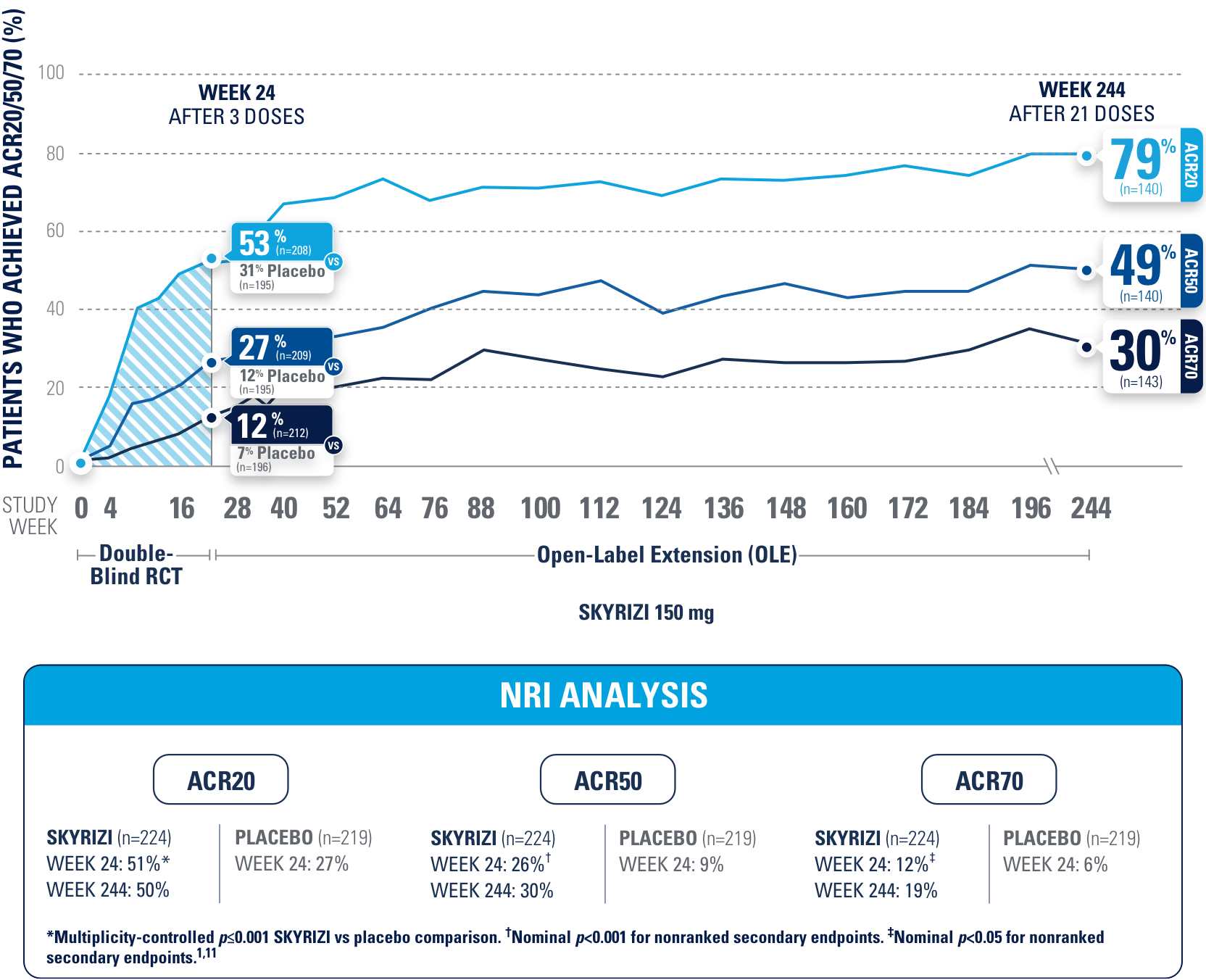 KEEPsAKE-2 Study: ACR20/50/70 response rates compared to placebo up to week 244 (OLE).