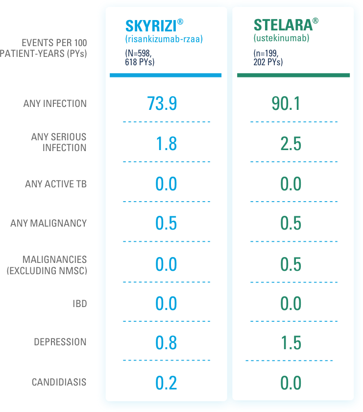 Adverse events of interest in Ps in SKYRIZI® vs. STELARA® at 52 weeks.