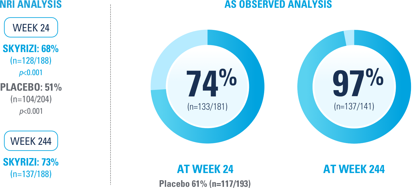 An NRI analysis shows a 68% response rate for SKYRIZI® at week 24 compared to 51% for placebo. A long-term, as-observed analysis shows the response rate was 97% at week 244.
