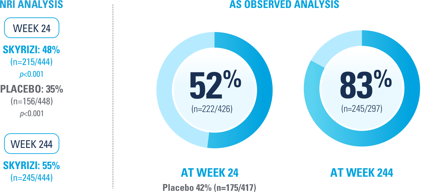 An NRI analysis shows a 48% response rate for SKYRIZI® at week 24 versus 35% for placebo. In a separate as-observed analysis, the response rate was 83% at week 244.