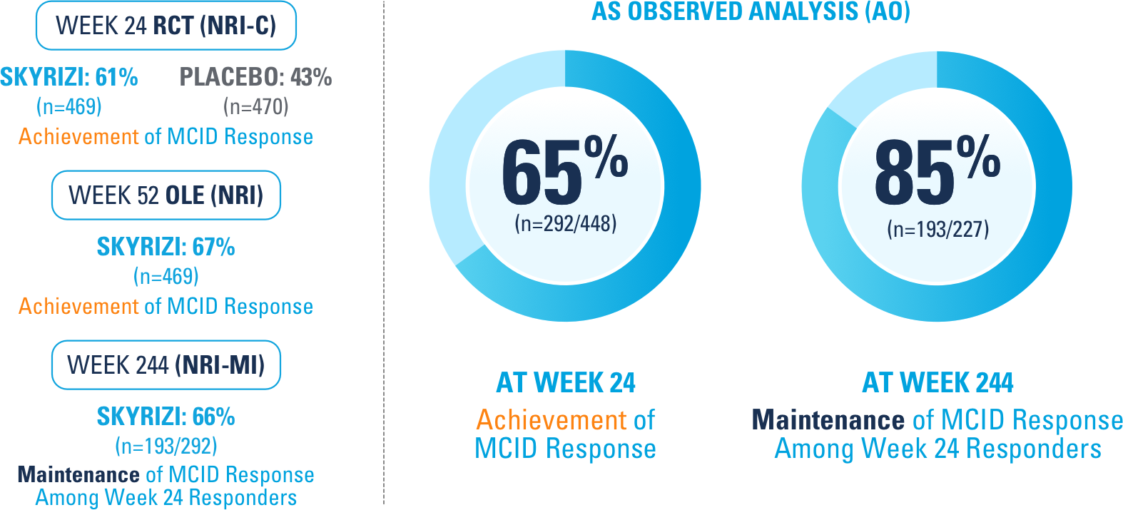SKYRIZI® clinical trial data on MCID response. The data shows 61% of patients on SKYRIZI achieved MCID response at week 24, compared to 43% for placebo. A long-term, as-observed analysis indicates 85% of initial responders maintained this response at week 244.