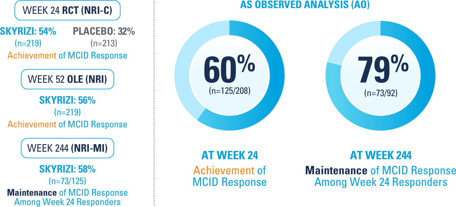 SKYRIZI® clinical trial data on MCID response. The data shows 54% of patients on SKYRIZI achieved MCID response at week 24, compared to 32% for placebo. A long-term analysis indicates 79% of initial responders maintained this response at week 244.