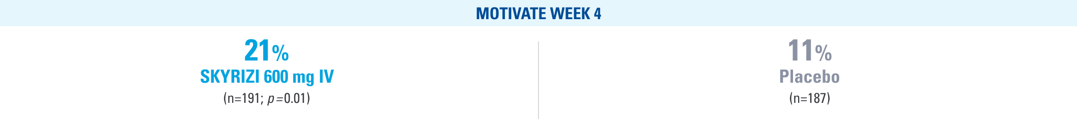 In the MOTIVATE study, clinical remission rates were higher with SKYRIZI 600 mg IV than placebo, reaching 21% versus 11% at Week 4