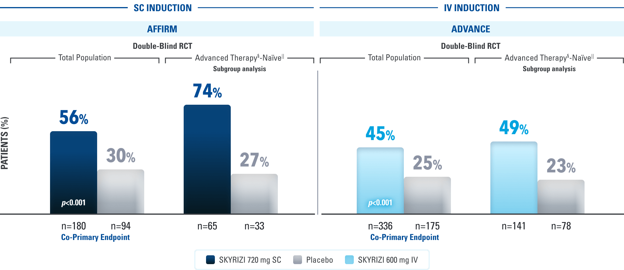 Bar chart comparing clinical remission rates at Week 12. In AFFIRM, remission was achieved by 56% of patients receiving SKYRIZI 720 mg SC versus 30% with placebo and by 74% versus 27% in the advanced therapy-naive subgroup. In ADVANCE, remission was achieved by 45% of patients receiving SKYRIZI 600 mg IV versus 25% with placebo and by 49% versus 23% in the advanced therapy-naive subgroup.