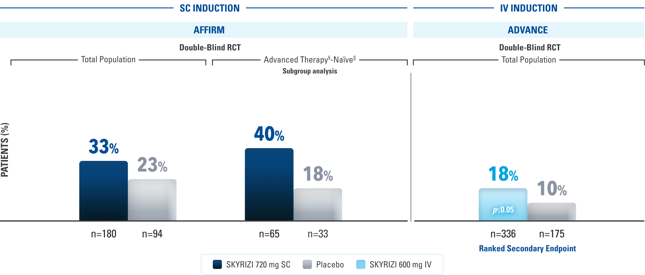 Bar chart comparing clinical remission rates. In AFFIRM, remission was achieved by 33% of patients receiving SKYRIZI 720 mg SC versus 23% with placebo and by 40% versus 18% in the advanced therapy-naive subgroup. In ADVANCE, remission was achieved by 18% of patients receiving SKYRIZI 600 mg IV versus 10% with placebo.