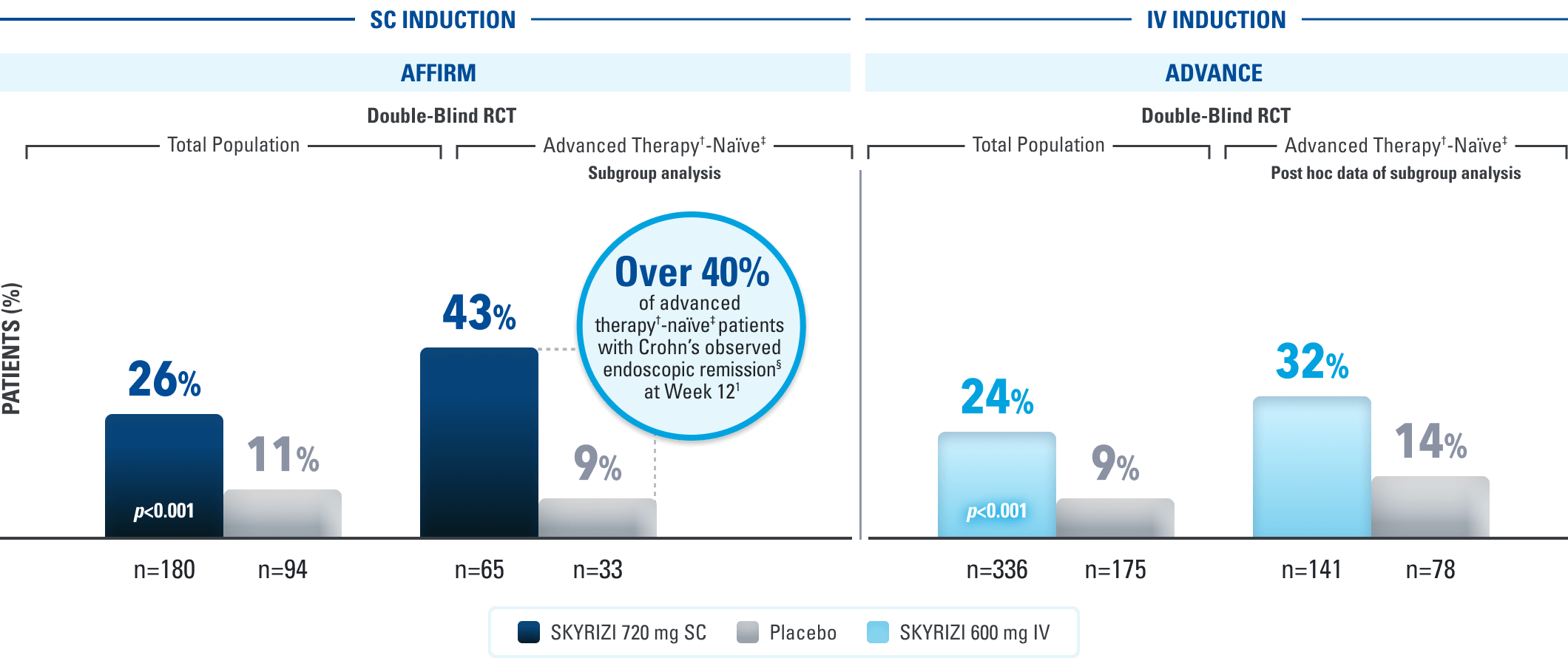 Bar chart comparing endoscopic remission rates at Week 12. In AFFIRM, remission was achieved by 26% of patients receiving SKYRIZI 720 mg SC versus 11% with placebo and by 43% versus 9% in the advanced therapy- naive subgroup, which is over 40% difference. In ADVANCE, remission was achieved by 24% of patients receiving SKYRIZI 600 mg IV versus 9% with placebo and by 32% versus 14% in the advanced therapy-naive subgroup.