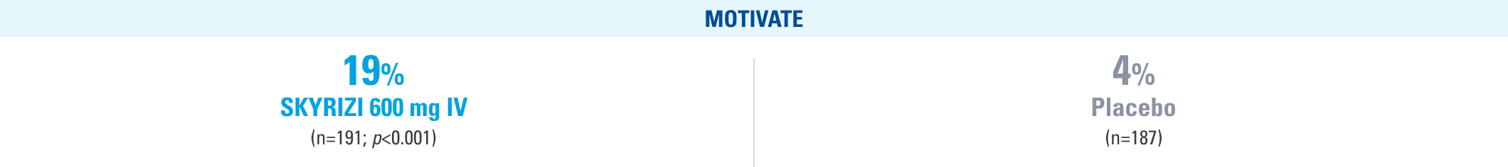 In the MOTIVATE induction study, endoscopic remission was achieved by 19% of patients treated with SKYRIZI 600 mg IV compared with 4% of patients receiving placebo.