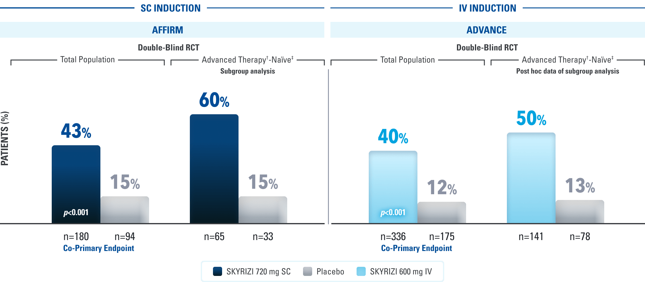 Bar chart comparing endoscopic response rates. In AFFIRM, response was achieved by 43% of patients receiving SKYRIZI 720 mg SC versus 15% with placebo and by 60% versus 15% in the advanced therapy-naive subgroup. In ADVANCE, response was achieved by 40% of patients receiving SKYRIZI 600 mg IV versus 12% with placebo and by 50% versus 13% in the advanced therapy-naive subgroup.