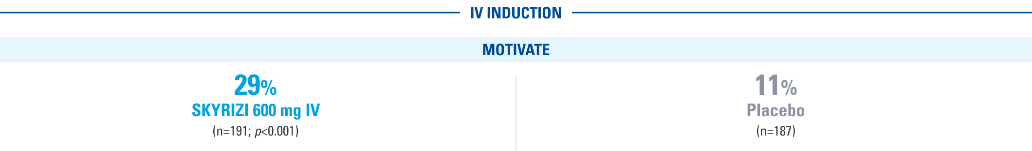 In the MOTIVATE induction study, endoscopic response at Week 12 was achieved by 29% of patients treated with SKYRIZI 600 mg IV compared with 11% of patients receiving placebo.