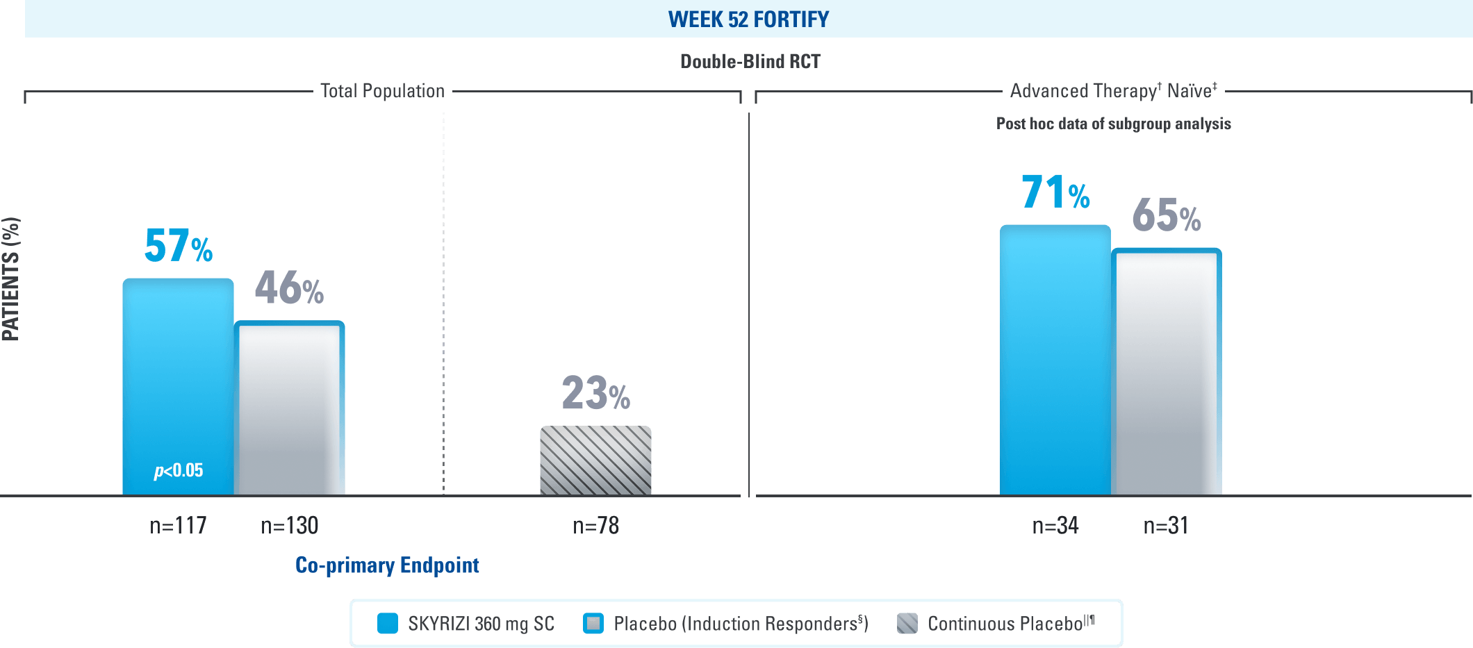 Bar chart showing clinical remission rates. At Week 52, remission rates were 57% with SKYRIZI 360 mg SC versus 46% with placebo and 23% continuous placebo in the total population and 71% versus 65% in the advanced therapy-naive subgroup.