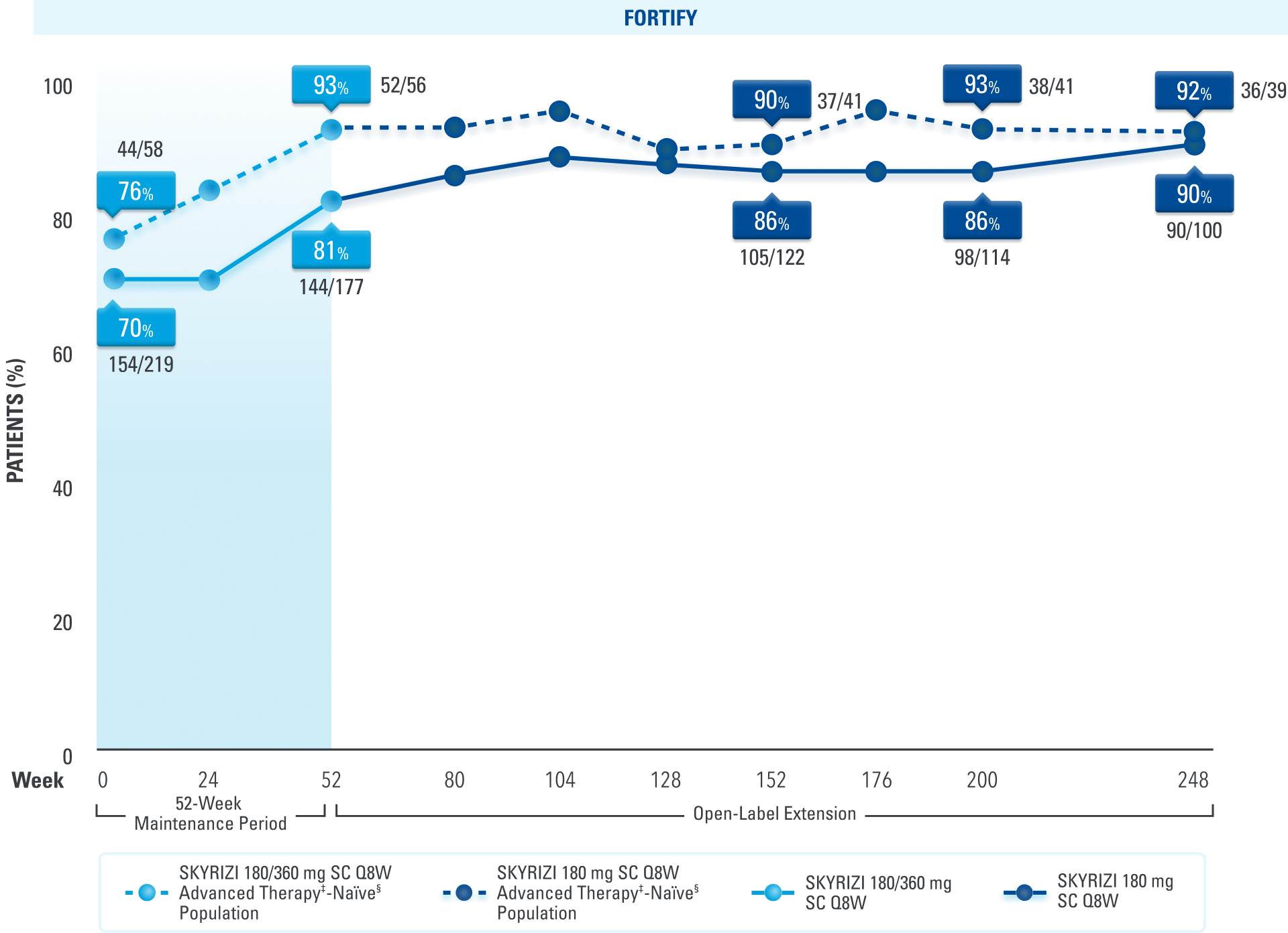 Line graph showing clinical remission rates through Week 248.