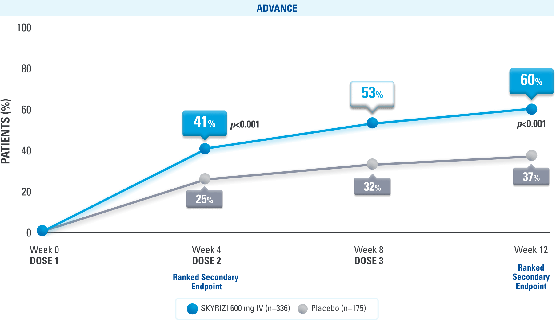 Line graph showing clinical response rates through Week 12. Response rates increased from 41% at Week 4 to 53% at Week 8 and 60% at Week 12 with SKYRIZI 600 mg IV, compared with 25%, 32%, and 37% with placebo.