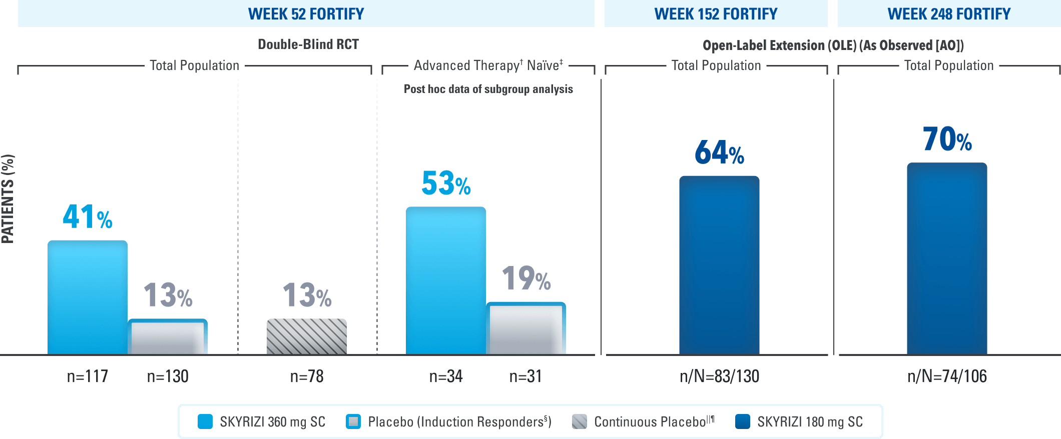 Bar chart showing endoscopic remission rates in Crohn’s disease studies. At Week 52, rates were 41% with SKYRIZI 360 mg SC versus 13% with placebo and 13% with continuous placebo in the total population and 53% versus 19% in the advanced therapy-naive subgroup. Rates observed during extension follow-up were 64% at Week 152 and 70% at Week 248 with SKYRIZI.