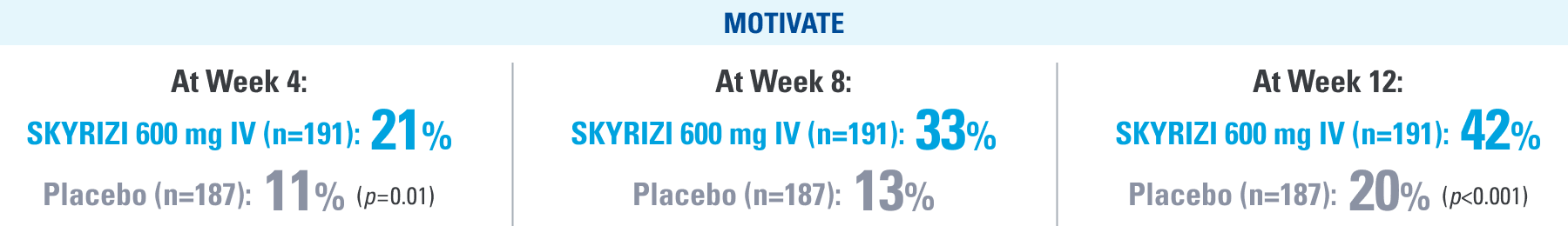 Clinical remission rates in the MOTIVATE study were higher with SKYRIZI 600 mg IV than placebo, reaching 21% versus 11% at Week 4, 33% versus 13% at Week 8, and 42% versus 20% at Week 12.