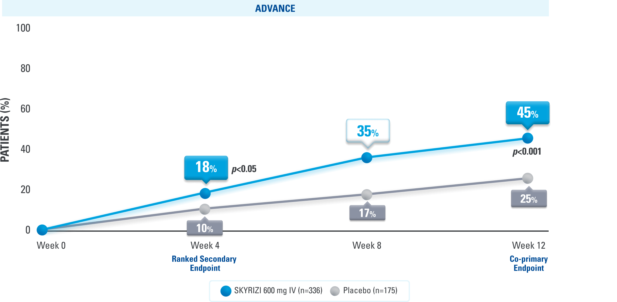 Line graph showing clinical remission rates through Week 12. Rates increased from 18% at Week 4 to 35% at Week 8 and 45% at Week 12 with SKYRIZI 600 mg IV, compared with 10%, 17%, and 25% with placebo.