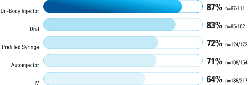 Bar chart comparing treatment satisfaction rates across administration methods. Satisfaction was reported by 87% of on-body injector users, 83% of oral therapy users, 72% of prefilled syringe users, 71% of autoinjector users, and 64% of intravenous therapy users.