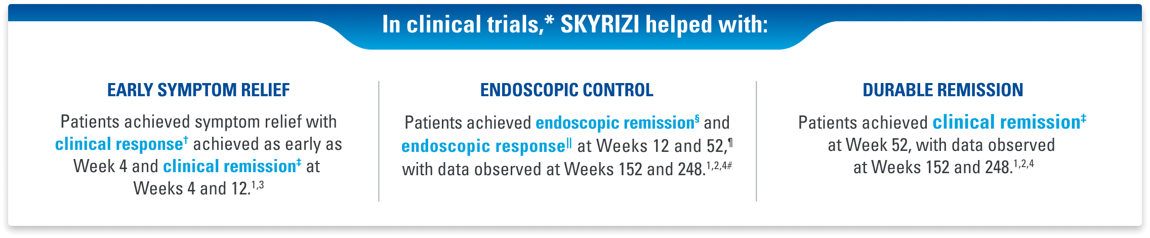 In clinical trials, Skyrizi helped with the following: Early symptoms relief: patients achieved symptom relief with clinical response achieved as early as week 4 and clinical remission at weeks 4 and 12. Endoscopic control: patients achieved endoscopic remission and endoscopic response at weeks 12 and 52, with data observed at weeks 152 and 248. And durable remission: patients achieved clinical remission at week 52, with data observed at weeks 152 and 248.