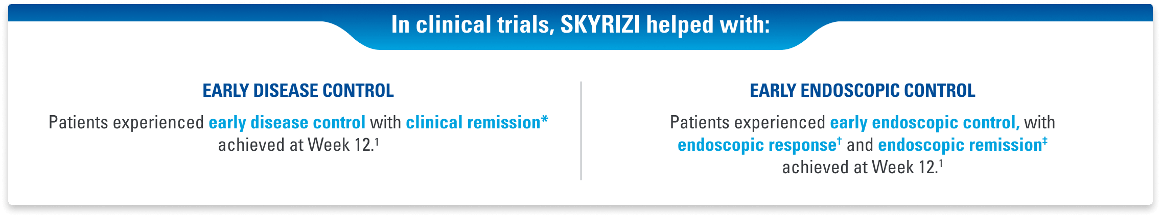 In clinical trials Skyrizi helped with: early disease control with clinical remission at Week 12, and early endoscopic control with endoscopic response and endoscopic remission at Week 12.