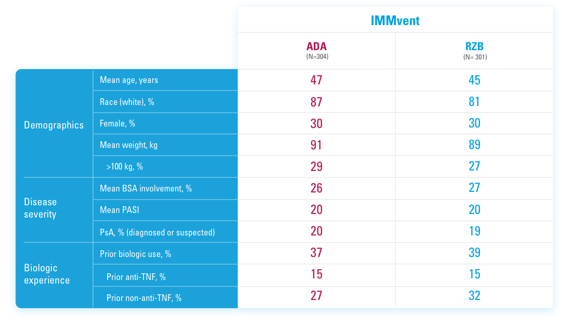 Psoriasis Bsa Chart