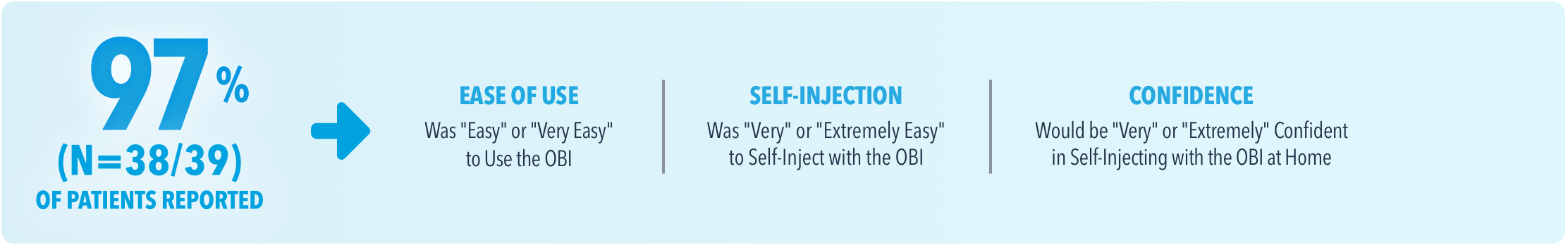 97% of (N=38/39) of patients reported ease of use was "easy" or "very easy" to use the OBI, self-injection was "Very" or "Extremely Easy" to self-inject with the OBI, confidence would be "very" or "extremely" confident in self-injecting with the OBI at home