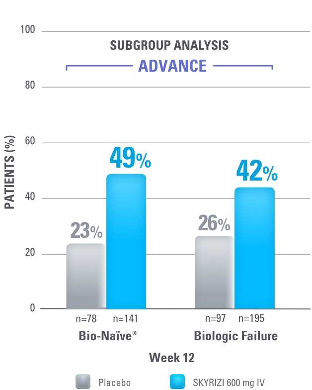 ADVANCE: Clinical remission at Week 12: Bio-naïve subgroup: 49% in SKYRIZI 600 mg IV (n=141) vs 23% in placebo (n=78). Biologic failure subgroup: 42% in SKYRIZI 600 mg IV (n=195) vs 26% in placebo (n=97)