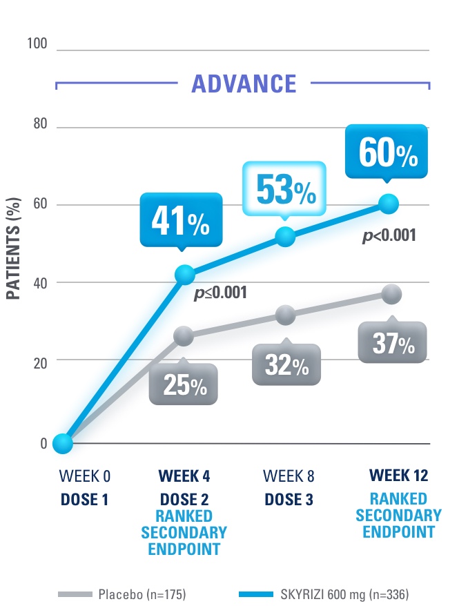 ADVANCE Clinical response:  41% vs 25% at Week 4 (ranked secondary endpoint) (p≤0.001), 53% vs 32% at Week 8, 60% vs 37% at Week 12 (ranked secondary endpoint) (p<0.001), for SKYRIZI 600 mg IV (n=336) vs placebo (n=175), respectively. 