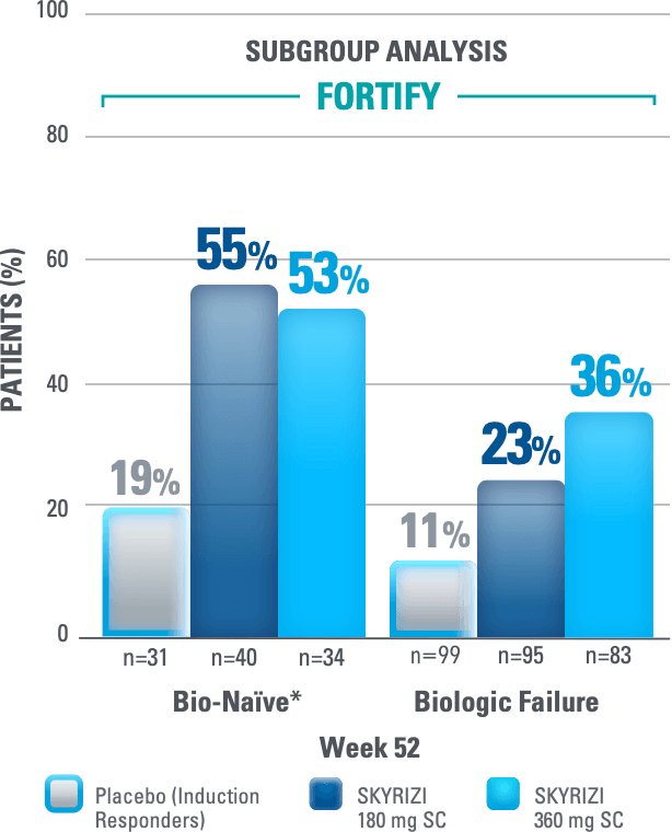 FORTIFY: Endoscopic Remission at Week 52: 55% in bio-naïve subgroup with Skyrizi 180mg SC (n=40) vs 53% SKYRIZI 360mg SC (n=34) vs 19% placebo (n=31). In Biologic Failure subgroup: 23% in Skyrizi 180mg SC (n=95) vs 36% in SKYRIZI 360mg SC (n=83) vs 11% in placebo (n=99)