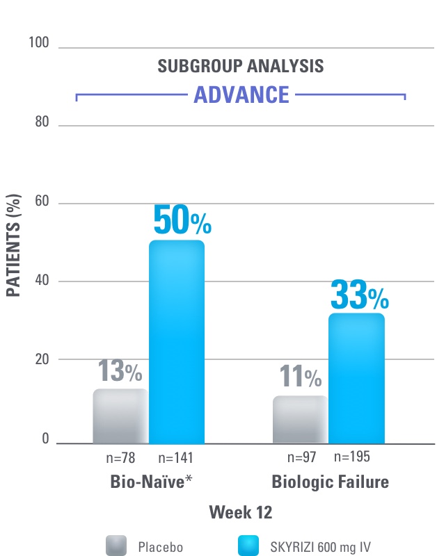 ADVANCE: Endoscopic response at Week 12: Bio-naïve subgroup: 50% in SKYRIZI 600 mg IV (n=141) vs 13% in placebo (n=78). Biologic failure subgroup: 33% in SKYRIZI 600 mg IV (n=195) vs 11% in placebo (n=97)
