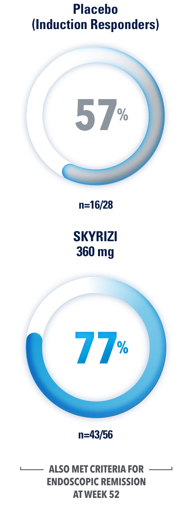 Maintenance of clinical remission at Week 52: 77% in SKYRIZI 360mg (n=43/56) vs 57% in placebo (n=16/28)