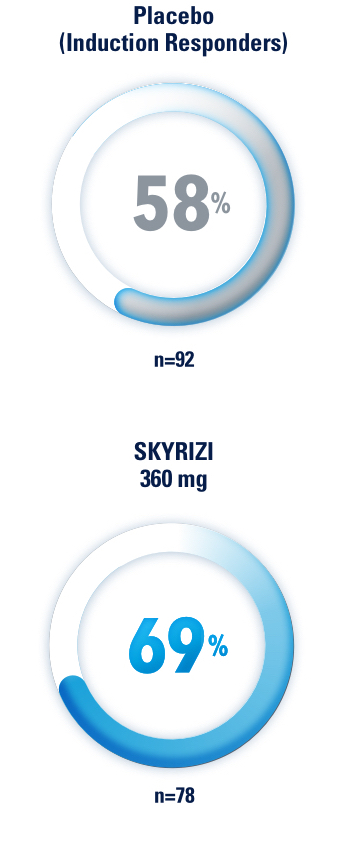 Maintenance of clinical remission at Week 52: 69% in SKYRIZI 360mg (n=78) vs 58% in placebo (n=92)