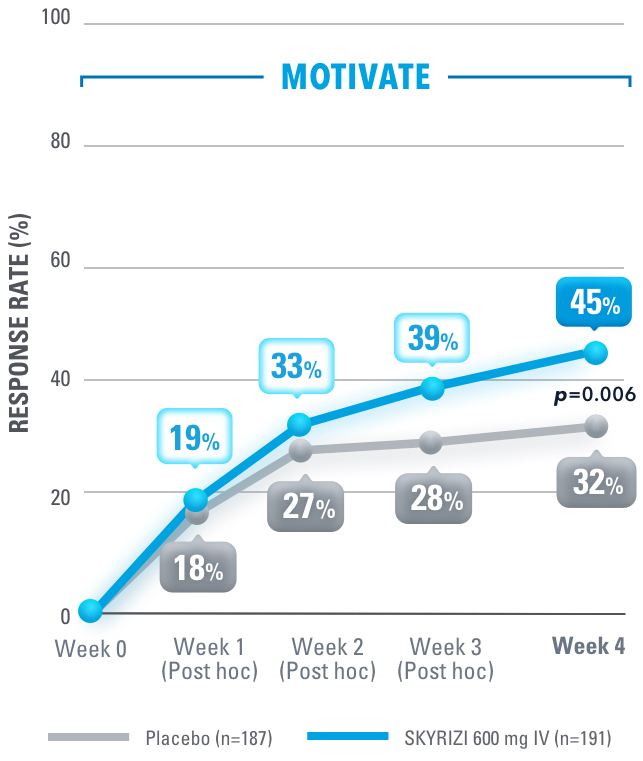 MOTIVATE: Response rate at Week 4 is 45% in SKYRIZI 600 mg IV vs 32% in placebo (p=0.006)
