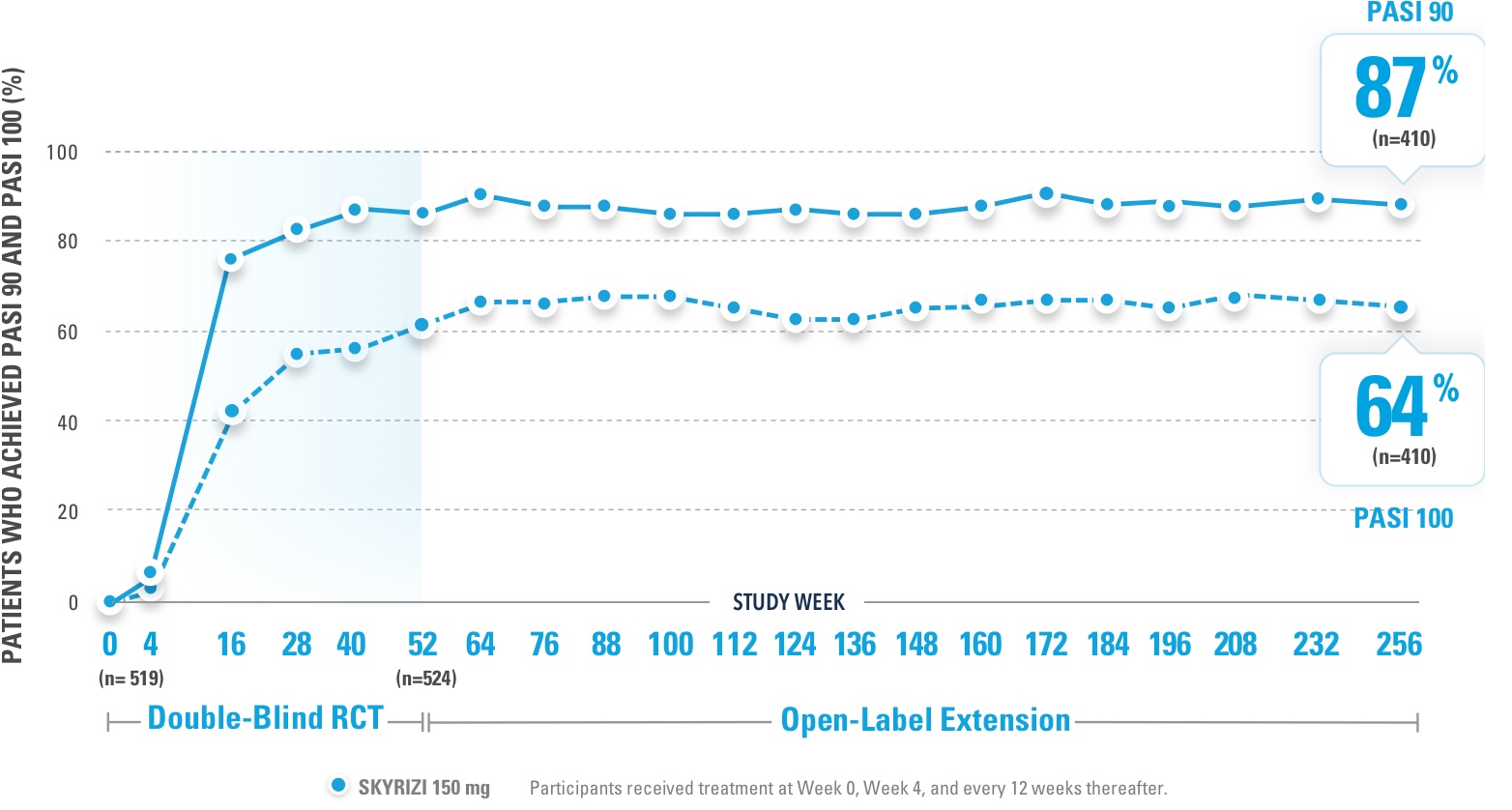 PASI 90 and PASI 100 achievement at week 232 in the open-label extension (OLE).