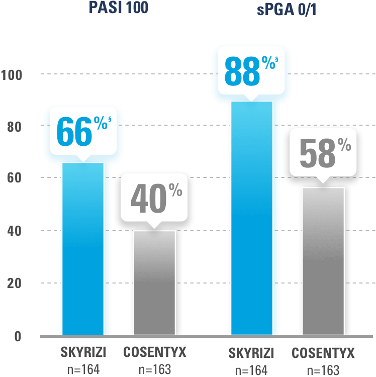 SKYRIZI® demonstrated superior rates of PASI 100 and sPGA 0/1 at Week 52.