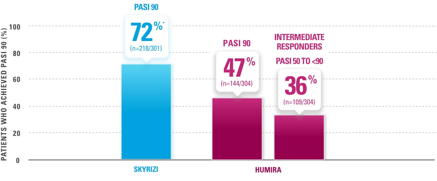 Chart depicting 72% of SKYRIZI® patients achieved PASI 90 vs 47% of HUMIRA patients (NRI).