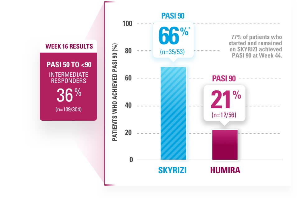 Chart depicting 66% of SKYRIZI® patients achieved PASI 90 vs 21% of HUMIRA patients (NRI).
