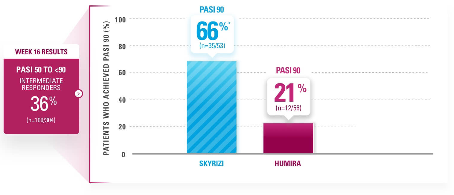 Chart depicting 66% of SKYRIZI® patients achieved PASI 90 vs 21% of HUMIRA patients (NRI).