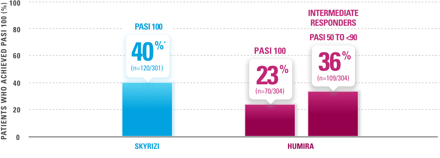 40% of SKYRIZI® patients achieved PASI 100 vs 23% of HUMIRA® patients at week 16.