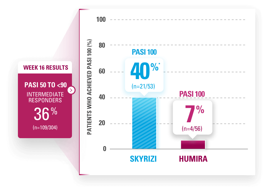 Chart depicting 40% of Skyrizi patients achieved complete clearance (PASI 100) vs 7% of Humira patients (NRI) at week 44.