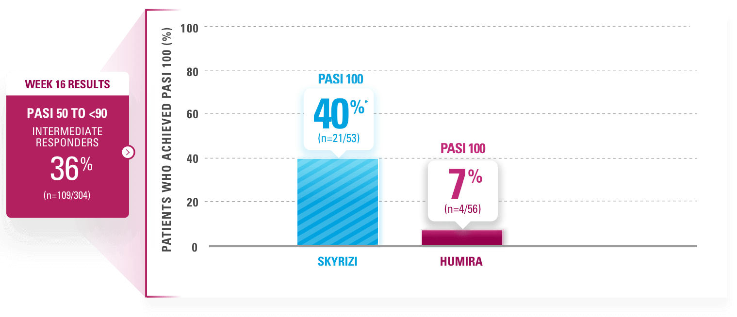 Chart depicting 40% of Skyrizi patients achieved complete clearance (PASI 100) vs 7% of Humira patients (NRI) at week 44.