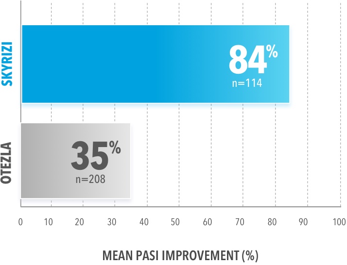 SKYRIZI® patients had 84% MEAN PASI improvement and OTEZLA® had 35% MEAN PASI improvement.