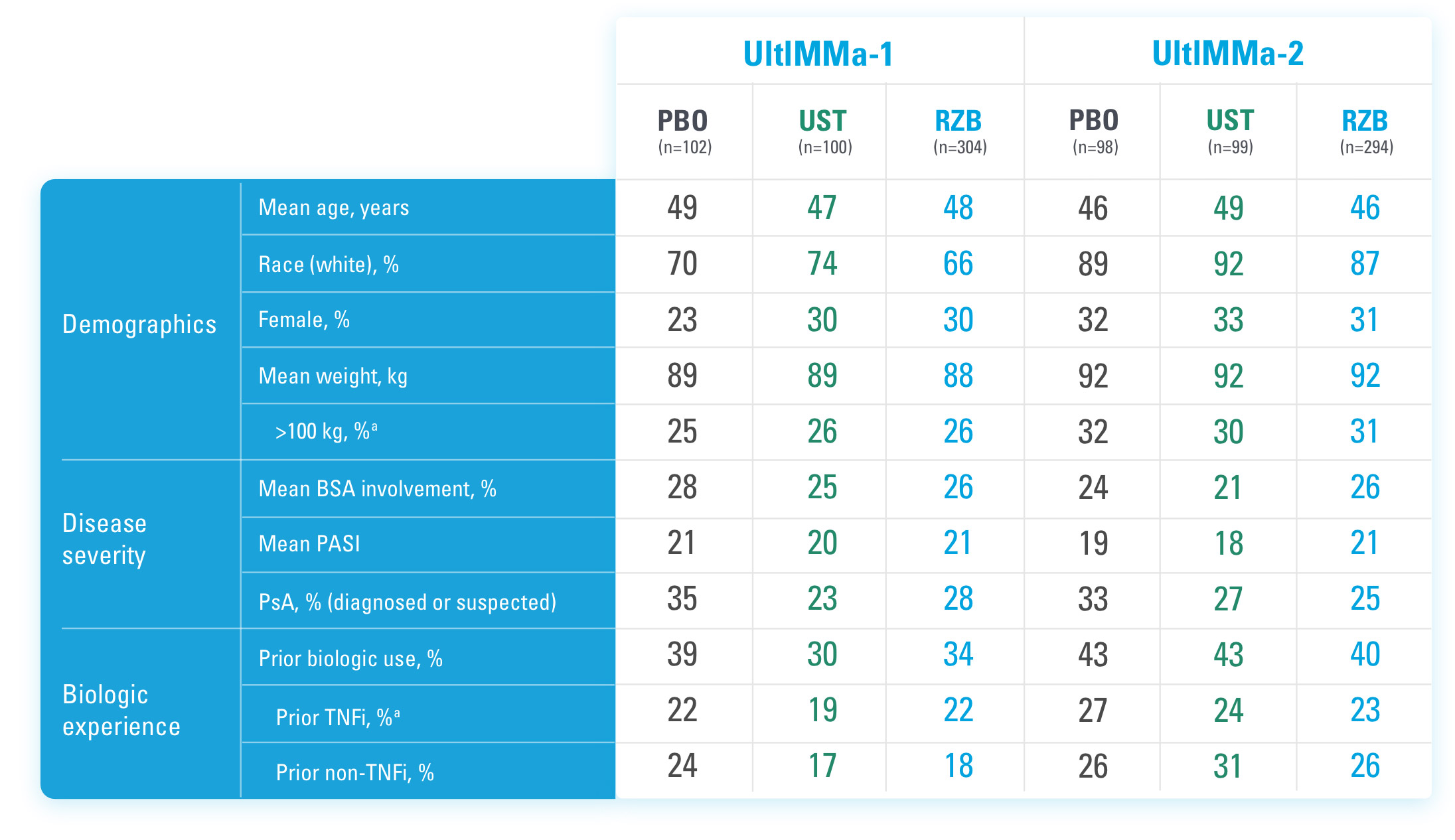 SELECTED BASELINE CHARACTERISTICS - UltIMMa-1 and UltIMMa-2 (LIMMitless OLE).