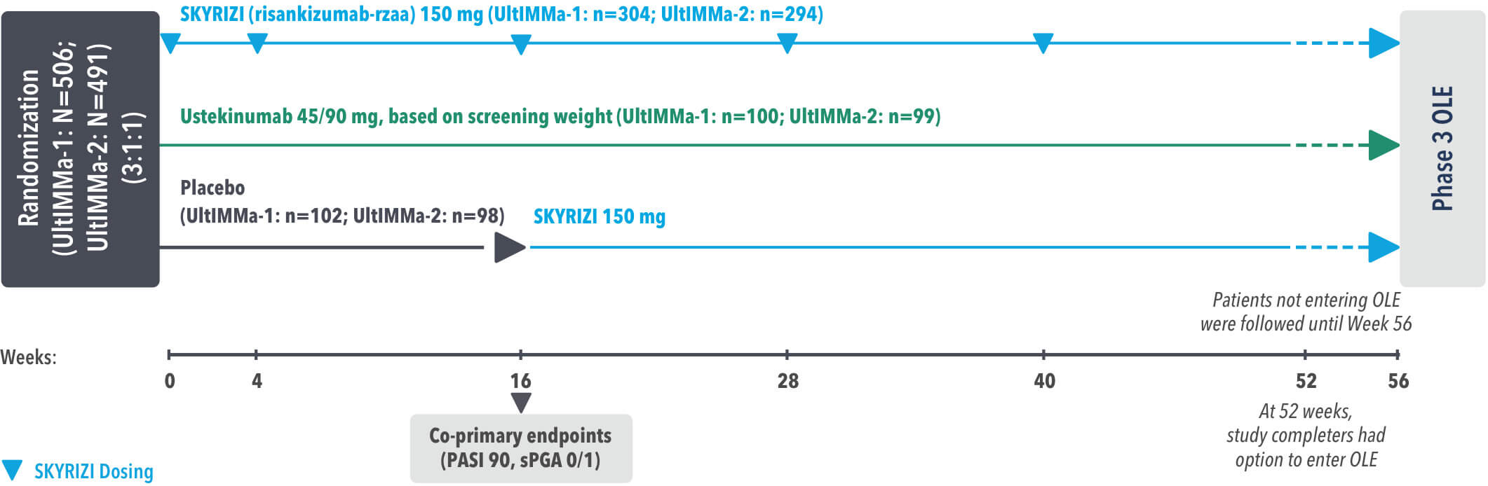 SKYRIZI® Study Design for UltIMMa-1 and UltIMMa-2.
