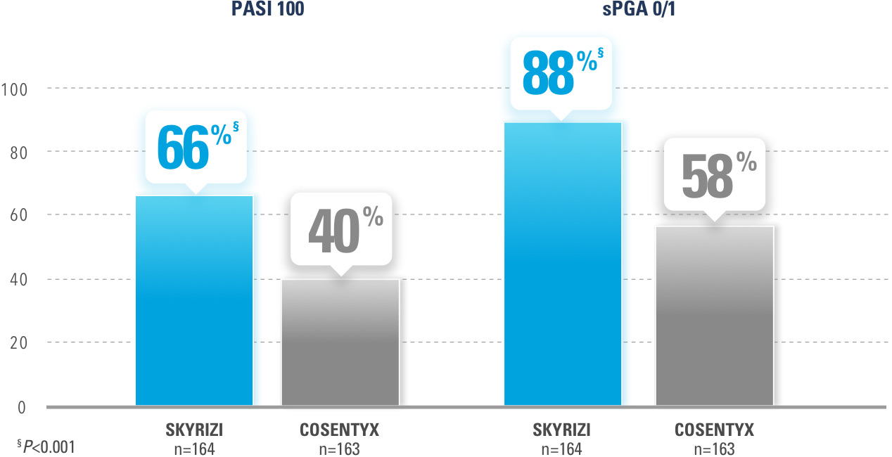 SKYRIZI® demonstrated superior rates of PASI 100 and sPGA 0/1 at week 52.